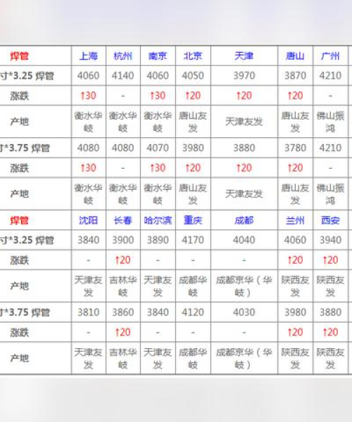 今日钢材最新价格报告（24号）