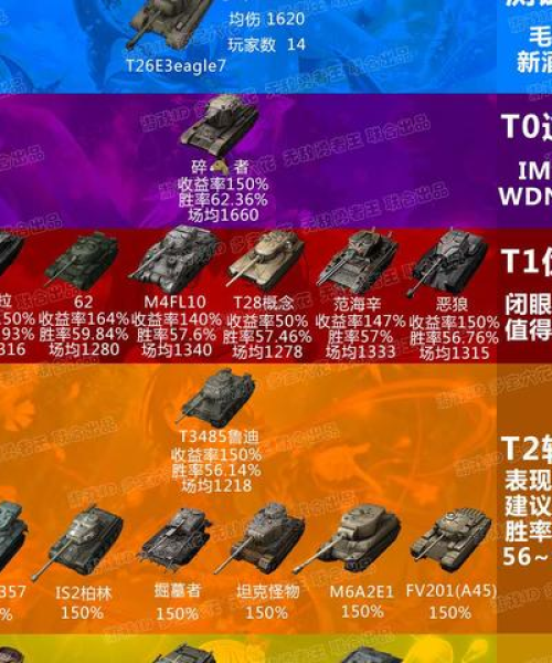 坦克世界排名第一金币车解析