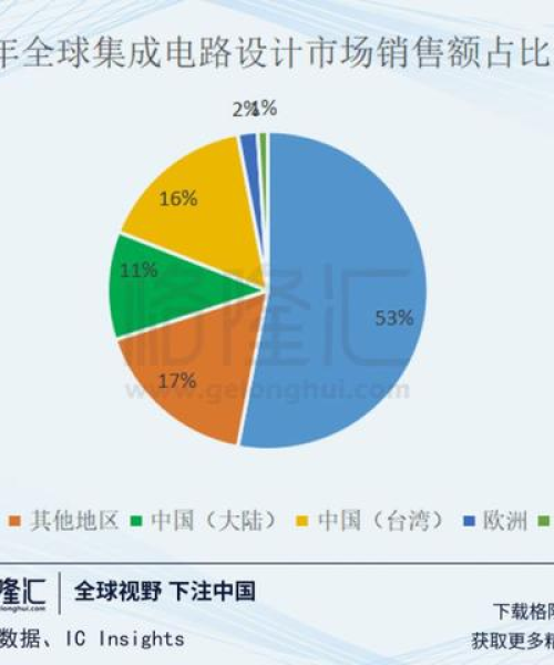 全球半导体十大赚钱公司排名揭晓