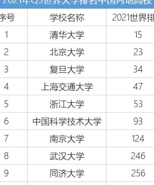 世界大学排名TOP100，顶尖学府一览